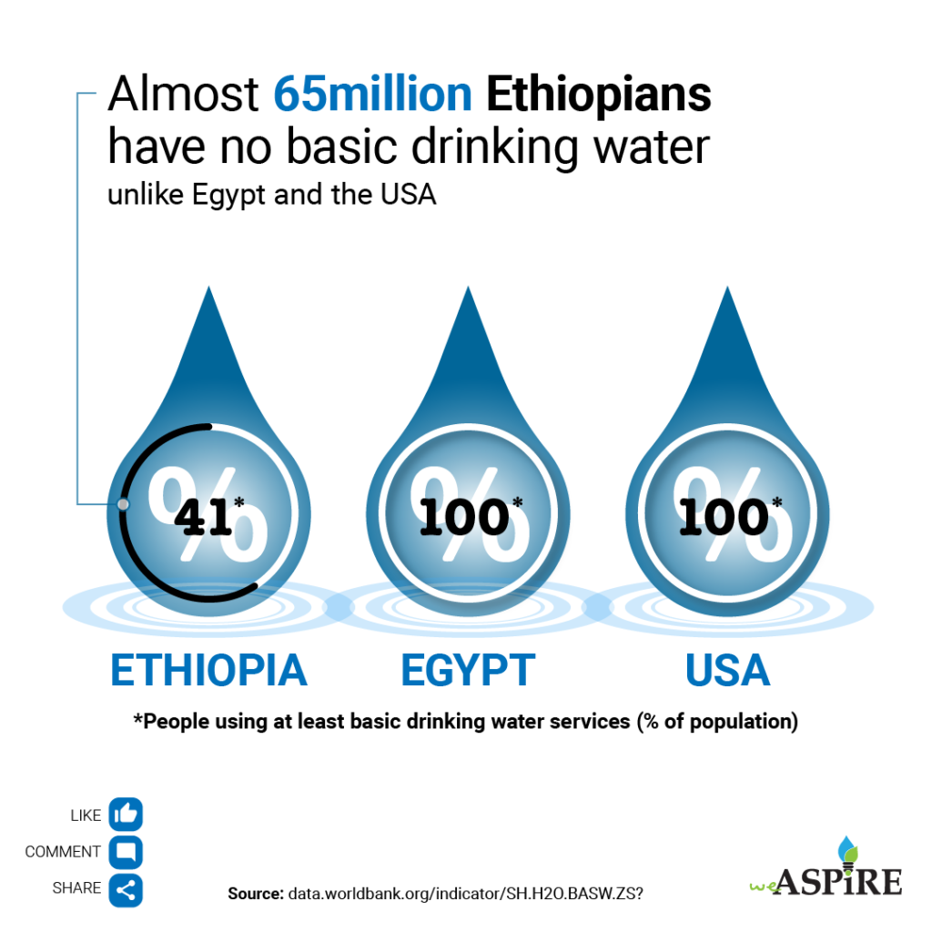 Almost 65 Million Ethiopians have no basic drinking water unlike Egypt