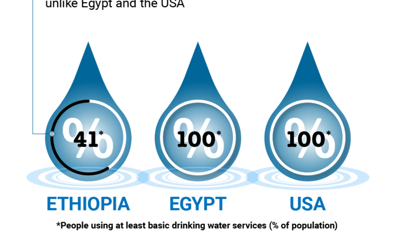 Almost 65 Million Ethiopians have no basic drinking water