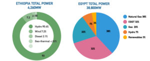 Ethiopia & Egypt total power comparison