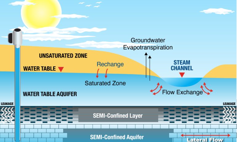 Nile River’s Peaceful Interaction to Underground. A Lesson to Those Who Live Above Ground?