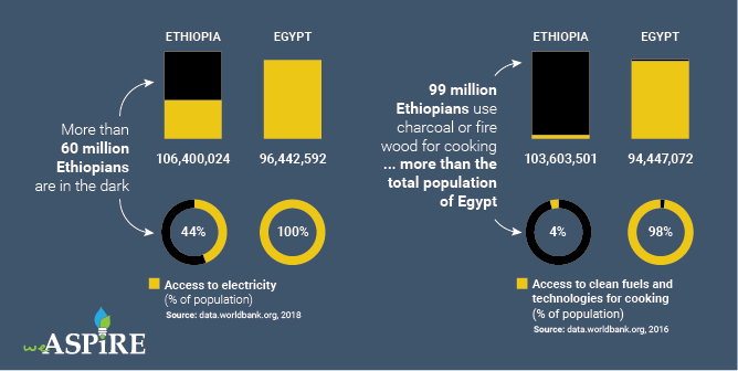 More than 60 million Ethiopians are in the dark